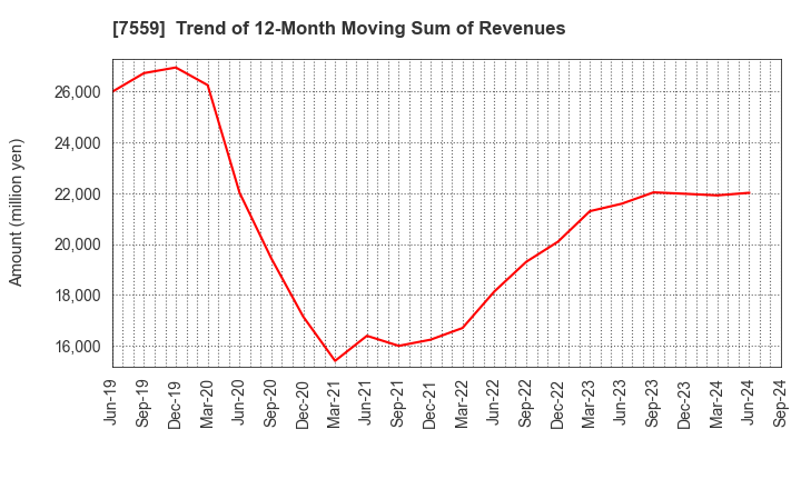 7559 GLOBAL FOOD CREATORS CO.,LTD.: Trend of 12-Month Moving Sum of Revenues