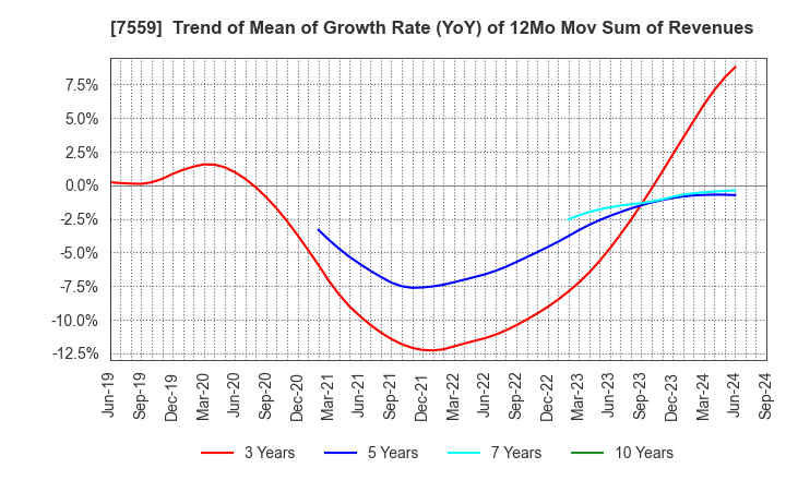 7559 GLOBAL FOOD CREATORS CO.,LTD.: Trend of Mean of Growth Rate (YoY) of 12Mo Mov Sum of Revenues