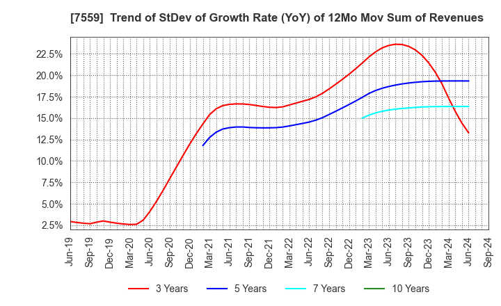 7559 GLOBAL FOOD CREATORS CO.,LTD.: Trend of StDev of Growth Rate (YoY) of 12Mo Mov Sum of Revenues