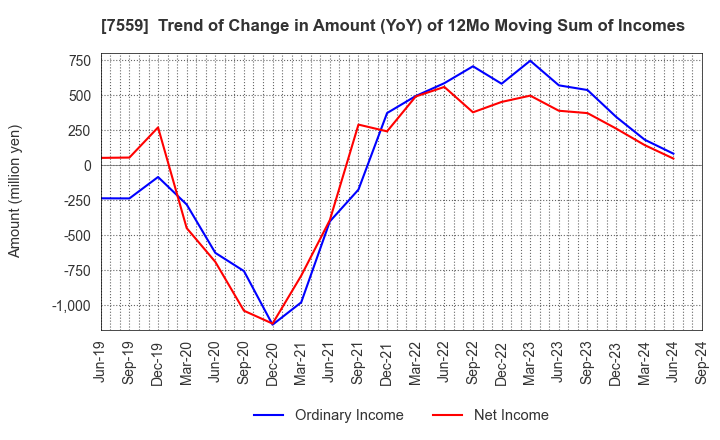 7559 GLOBAL FOOD CREATORS CO.,LTD.: Trend of Change in Amount (YoY) of 12Mo Moving Sum of Incomes