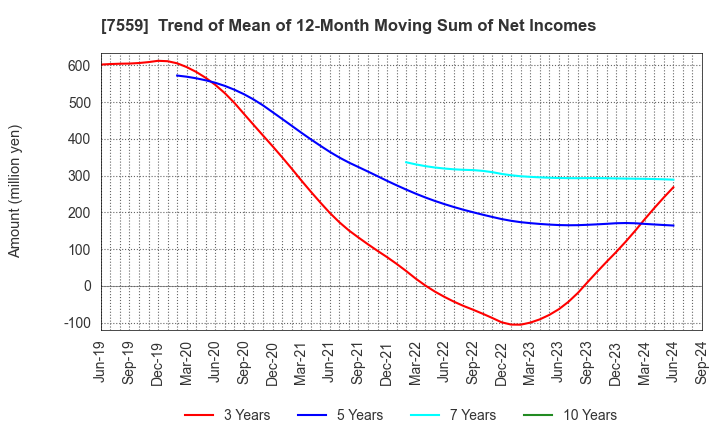 7559 GLOBAL FOOD CREATORS CO.,LTD.: Trend of Mean of 12-Month Moving Sum of Net Incomes