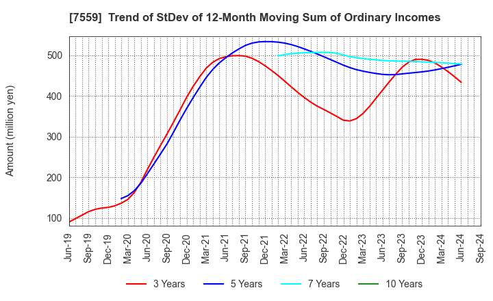 7559 GLOBAL FOOD CREATORS CO.,LTD.: Trend of StDev of 12-Month Moving Sum of Ordinary Incomes