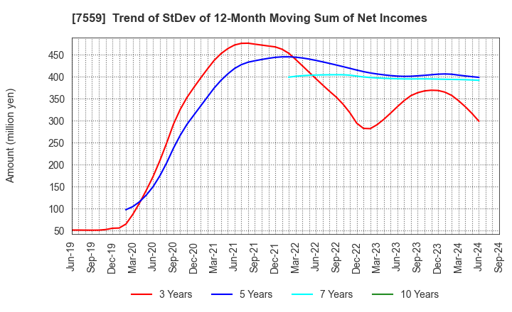 7559 GLOBAL FOOD CREATORS CO.,LTD.: Trend of StDev of 12-Month Moving Sum of Net Incomes