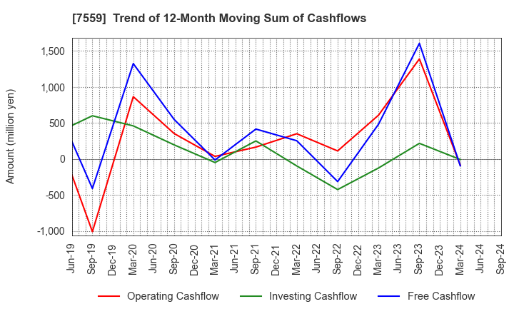 7559 GLOBAL FOOD CREATORS CO.,LTD.: Trend of 12-Month Moving Sum of Cashflows