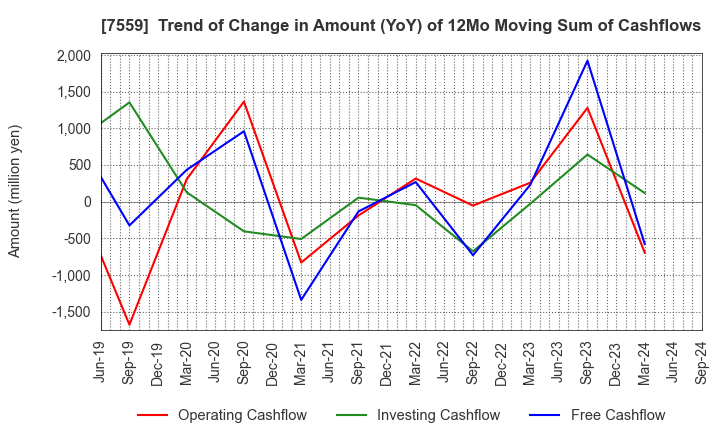 7559 GLOBAL FOOD CREATORS CO.,LTD.: Trend of Change in Amount (YoY) of 12Mo Moving Sum of Cashflows
