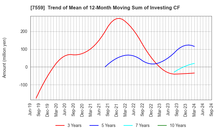 7559 GLOBAL FOOD CREATORS CO.,LTD.: Trend of Mean of 12-Month Moving Sum of Investing CF