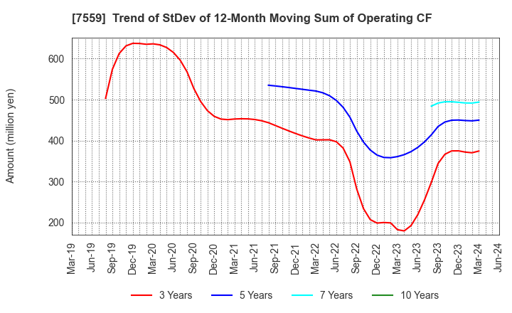 7559 GLOBAL FOOD CREATORS CO.,LTD.: Trend of StDev of 12-Month Moving Sum of Operating CF