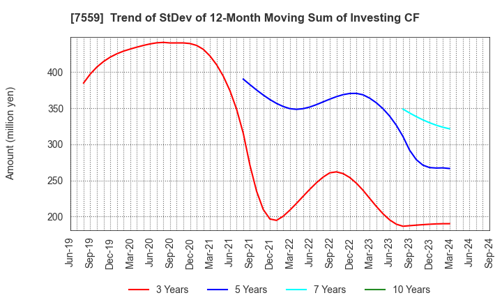 7559 GLOBAL FOOD CREATORS CO.,LTD.: Trend of StDev of 12-Month Moving Sum of Investing CF