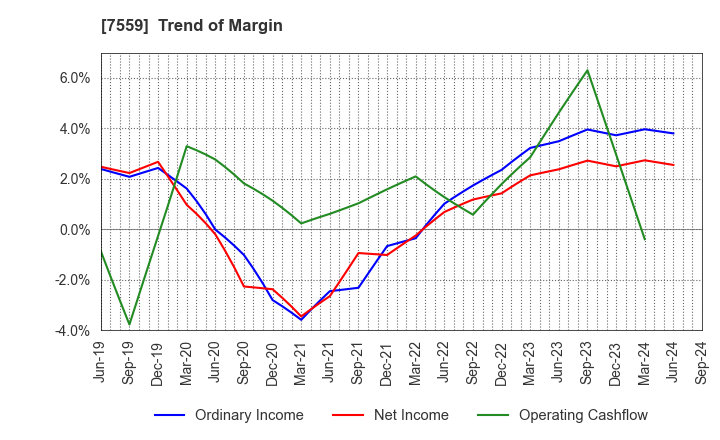 7559 GLOBAL FOOD CREATORS CO.,LTD.: Trend of Margin