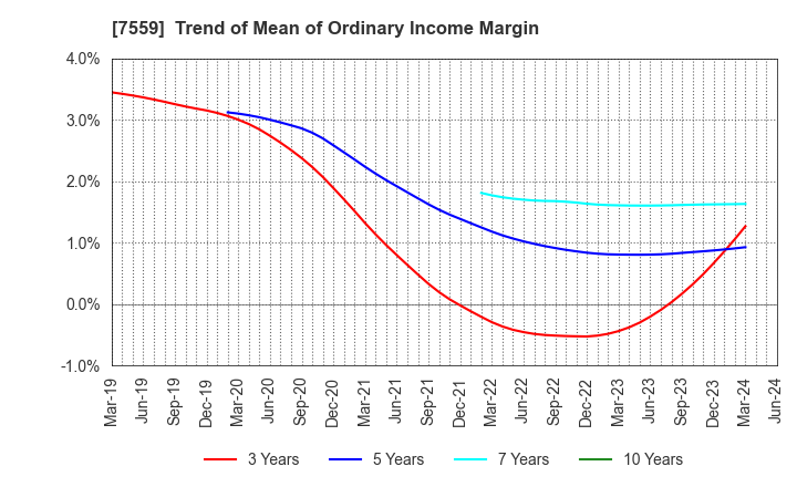 7559 GLOBAL FOOD CREATORS CO.,LTD.: Trend of Mean of Ordinary Income Margin