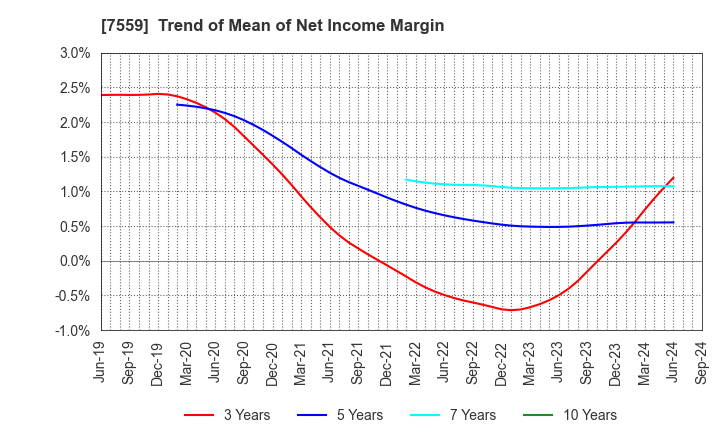 7559 GLOBAL FOOD CREATORS CO.,LTD.: Trend of Mean of Net Income Margin