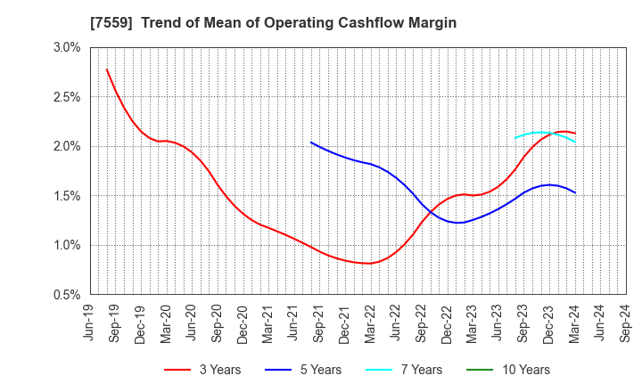 7559 GLOBAL FOOD CREATORS CO.,LTD.: Trend of Mean of Operating Cashflow Margin