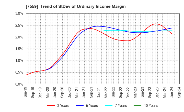 7559 GLOBAL FOOD CREATORS CO.,LTD.: Trend of StDev of Ordinary Income Margin