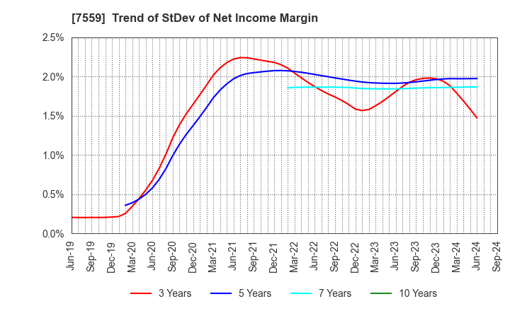 7559 GLOBAL FOOD CREATORS CO.,LTD.: Trend of StDev of Net Income Margin