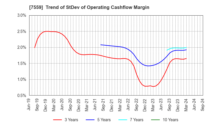 7559 GLOBAL FOOD CREATORS CO.,LTD.: Trend of StDev of Operating Cashflow Margin