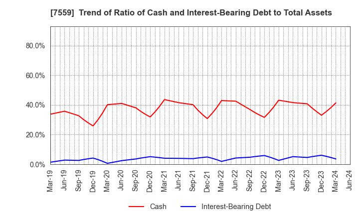 7559 GLOBAL FOOD CREATORS CO.,LTD.: Trend of Ratio of Cash and Interest-Bearing Debt to Total Assets
