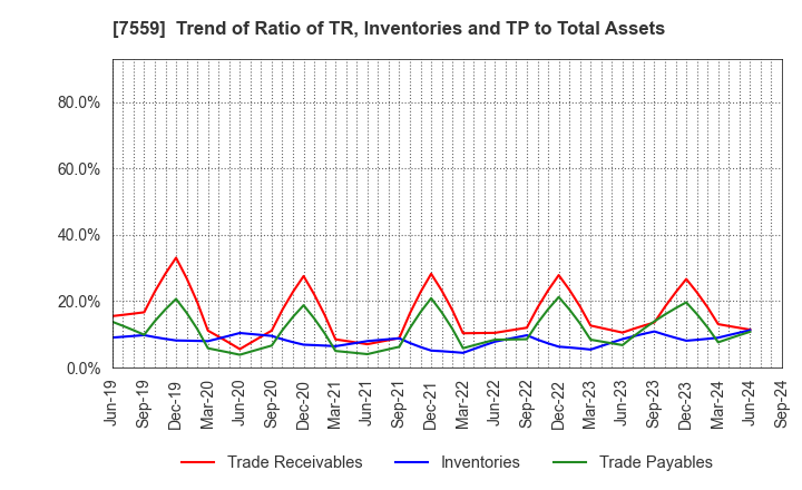 7559 GLOBAL FOOD CREATORS CO.,LTD.: Trend of Ratio of TR, Inventories and TP to Total Assets