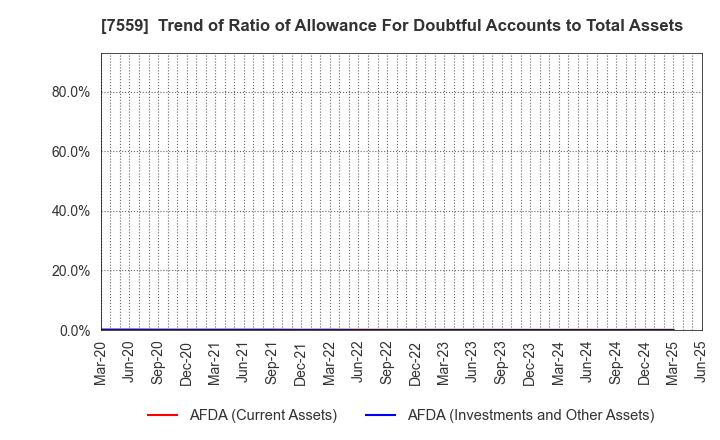 7559 GLOBAL FOOD CREATORS CO.,LTD.: Trend of Ratio of Allowance For Doubtful Accounts to Total Assets