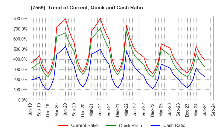 7559 GLOBAL FOOD CREATORS CO.,LTD.: Trend of Current, Quick and Cash Ratio