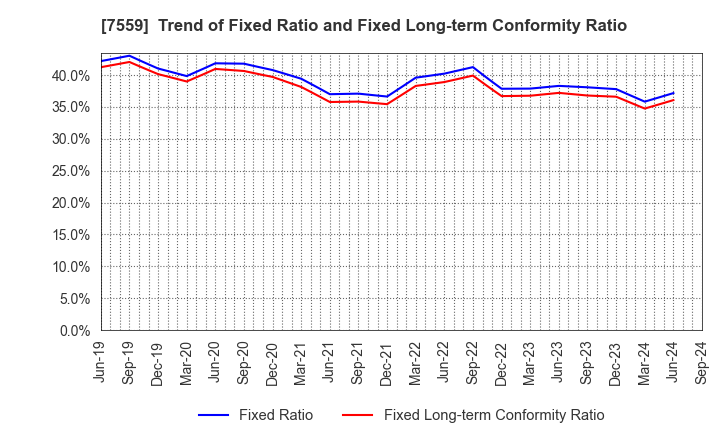 7559 GLOBAL FOOD CREATORS CO.,LTD.: Trend of Fixed Ratio and Fixed Long-term Conformity Ratio