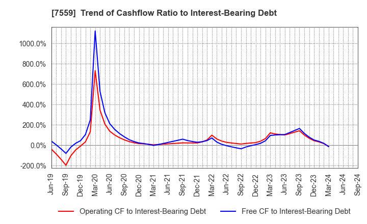 7559 GLOBAL FOOD CREATORS CO.,LTD.: Trend of Cashflow Ratio to Interest-Bearing Debt