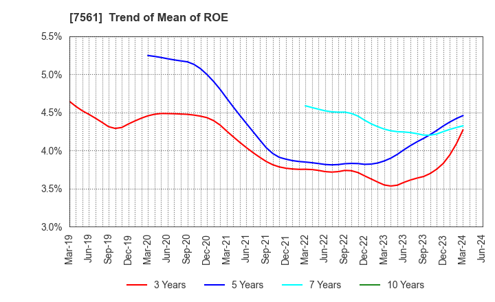 7561 HURXLEY CORPORATION: Trend of Mean of ROE