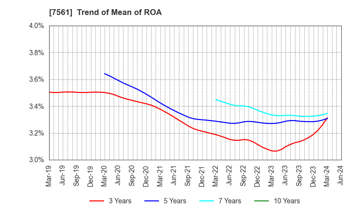7561 HURXLEY CORPORATION: Trend of Mean of ROA