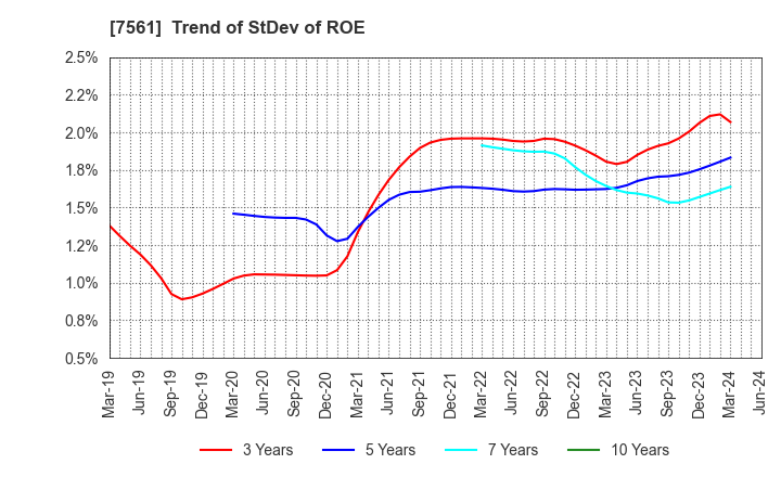 7561 HURXLEY CORPORATION: Trend of StDev of ROE