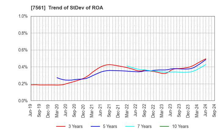 7561 HURXLEY CORPORATION: Trend of StDev of ROA