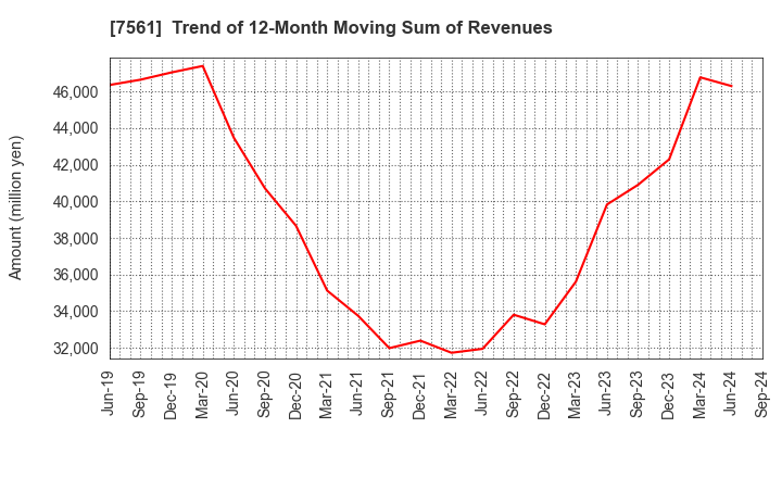 7561 HURXLEY CORPORATION: Trend of 12-Month Moving Sum of Revenues