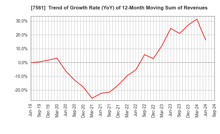 7561 HURXLEY CORPORATION: Trend of Growth Rate (YoY) of 12-Month Moving Sum of Revenues