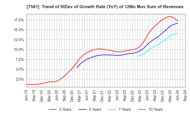 7561 HURXLEY CORPORATION: Trend of StDev of Growth Rate (YoY) of 12Mo Mov Sum of Revenues