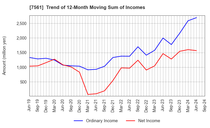 7561 HURXLEY CORPORATION: Trend of 12-Month Moving Sum of Incomes