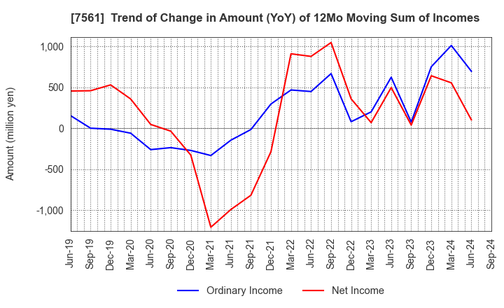 7561 HURXLEY CORPORATION: Trend of Change in Amount (YoY) of 12Mo Moving Sum of Incomes