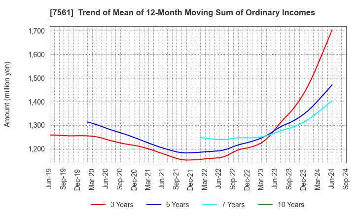 7561 HURXLEY CORPORATION: Trend of Mean of 12-Month Moving Sum of Ordinary Incomes