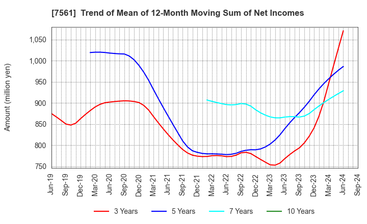 7561 HURXLEY CORPORATION: Trend of Mean of 12-Month Moving Sum of Net Incomes