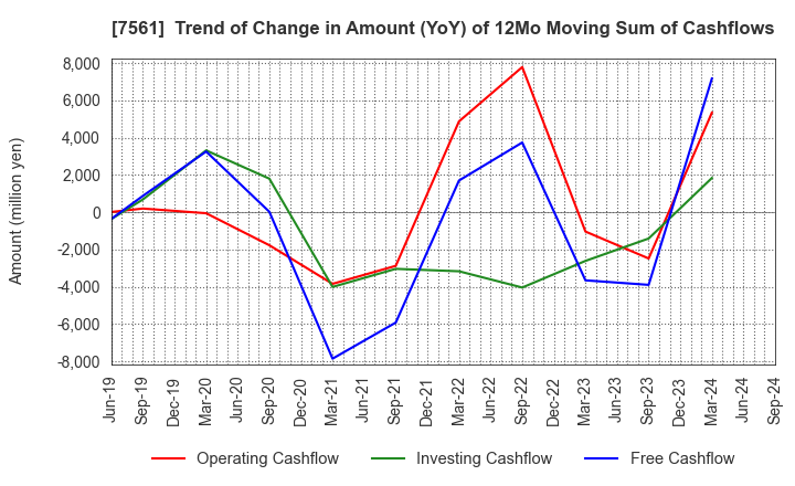 7561 HURXLEY CORPORATION: Trend of Change in Amount (YoY) of 12Mo Moving Sum of Cashflows