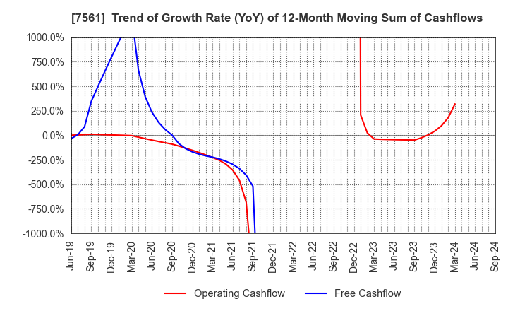 7561 HURXLEY CORPORATION: Trend of Growth Rate (YoY) of 12-Month Moving Sum of Cashflows