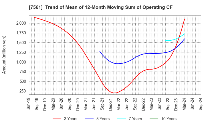 7561 HURXLEY CORPORATION: Trend of Mean of 12-Month Moving Sum of Operating CF