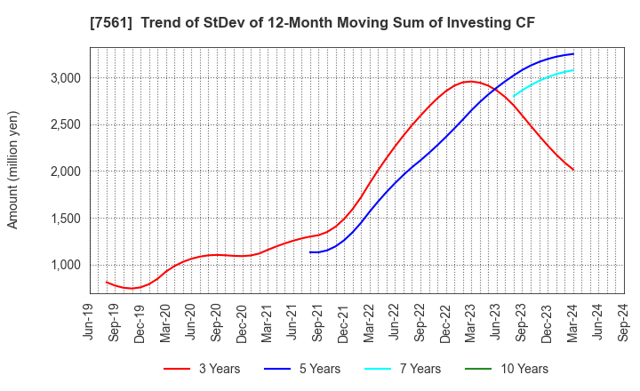 7561 HURXLEY CORPORATION: Trend of StDev of 12-Month Moving Sum of Investing CF