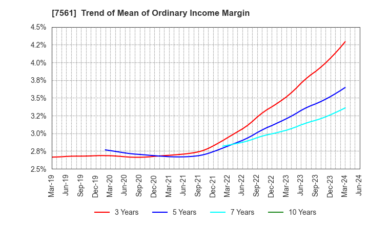 7561 HURXLEY CORPORATION: Trend of Mean of Ordinary Income Margin
