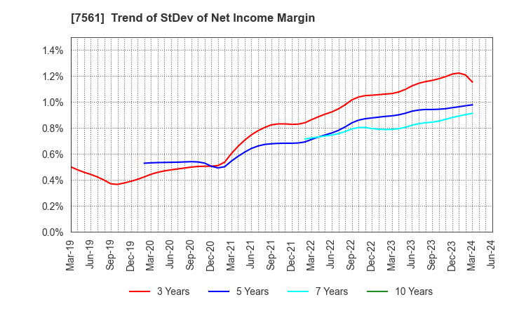 7561 HURXLEY CORPORATION: Trend of StDev of Net Income Margin
