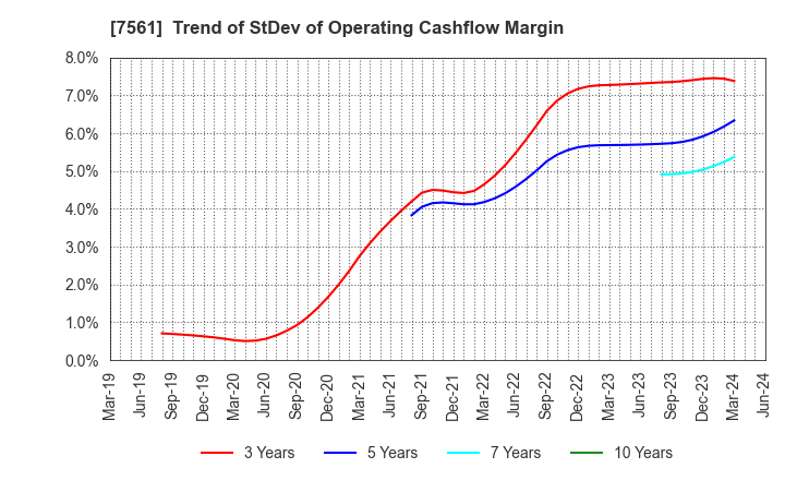 7561 HURXLEY CORPORATION: Trend of StDev of Operating Cashflow Margin