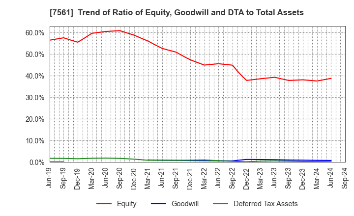 7561 HURXLEY CORPORATION: Trend of Ratio of Equity, Goodwill and DTA to Total Assets