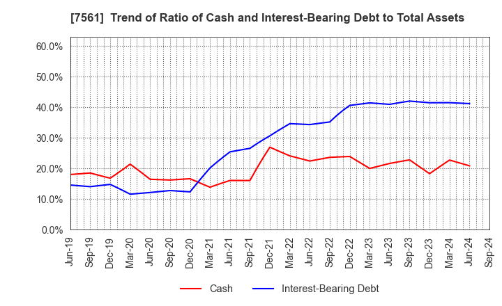 7561 HURXLEY CORPORATION: Trend of Ratio of Cash and Interest-Bearing Debt to Total Assets