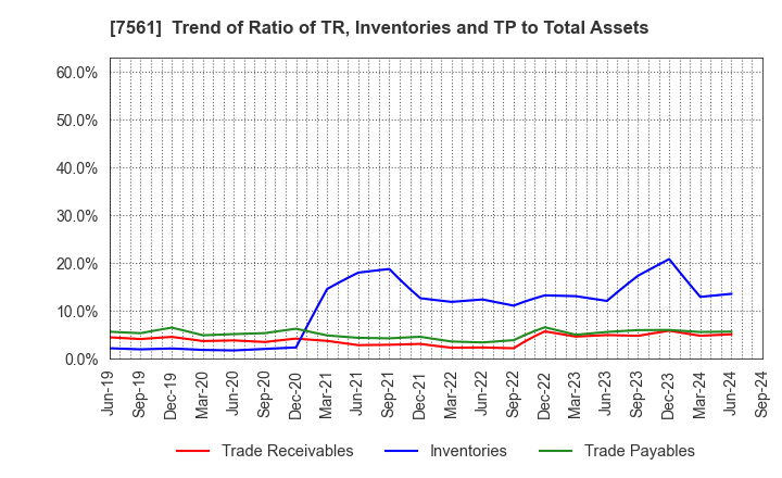 7561 HURXLEY CORPORATION: Trend of Ratio of TR, Inventories and TP to Total Assets