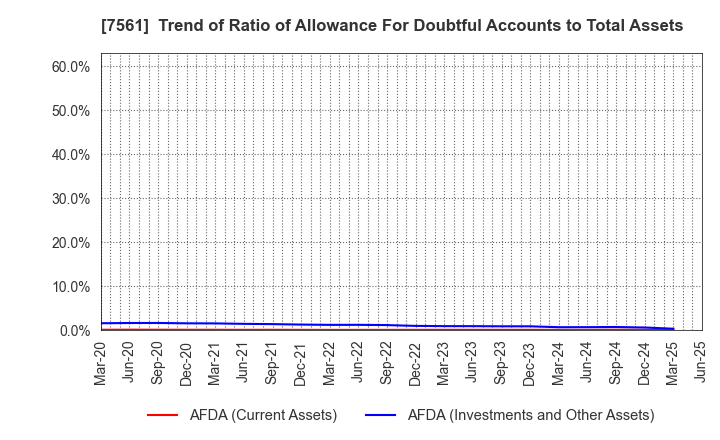 7561 HURXLEY CORPORATION: Trend of Ratio of Allowance For Doubtful Accounts to Total Assets