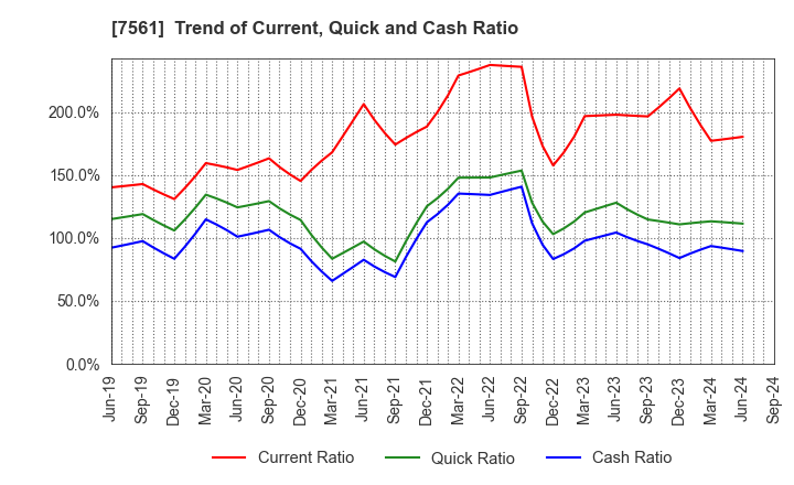 7561 HURXLEY CORPORATION: Trend of Current, Quick and Cash Ratio