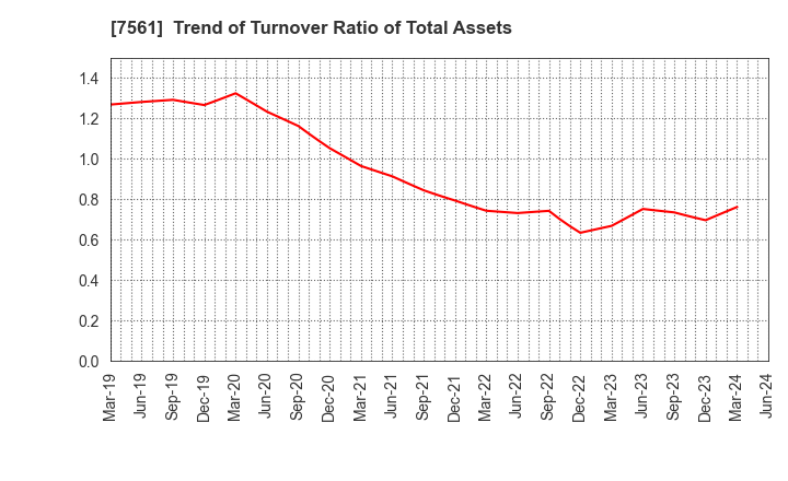 7561 HURXLEY CORPORATION: Trend of Turnover Ratio of Total Assets