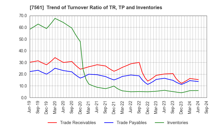 7561 HURXLEY CORPORATION: Trend of Turnover Ratio of TR, TP and Inventories